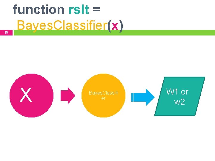 19 function rslt = Bayes. Classifier(x) X Bayes. Classifi er W 1 or w