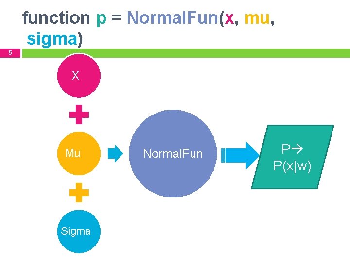 function p = Normal. Fun(x, mu, sigma) 5 X Mu Sigma Normal. Fun P