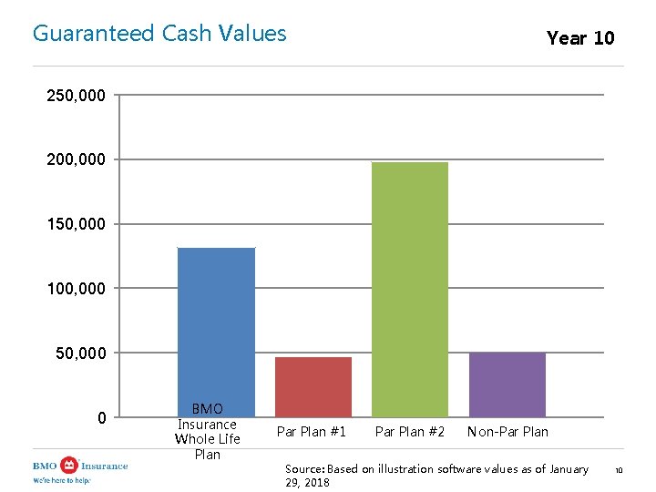 Guaranteed Cash Values Year 10 250, 000 200, 000 150, 000 100, 000 50,