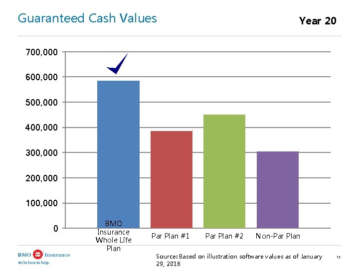 Guaranteed Cash Values Year 20 700, 000 600, 000 500, 000 400, 000 300,