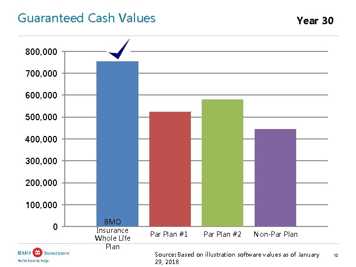 Guaranteed Cash Values Year 30 800, 000 700, 000 600, 000 500, 000 400,