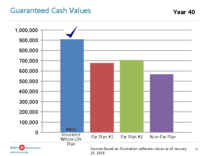 Guaranteed Cash Values Year 40 1, 000 900, 000 800, 000 700, 000 600,