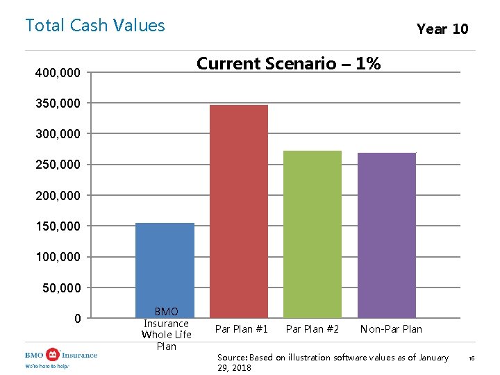 Total Cash Values Year 10 Current Scenario – 1% 400, 000 350, 000 300,