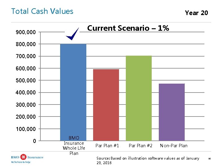 Total Cash Values Year 20 Current Scenario – 1% 900, 000 800, 000 700,