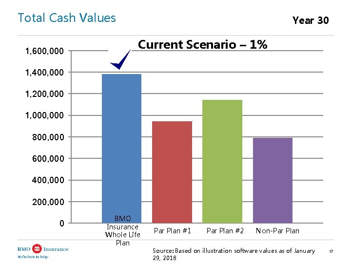 Total Cash Values 1, 600, 000 Year 30 Current Scenario – 1% 1, 400,