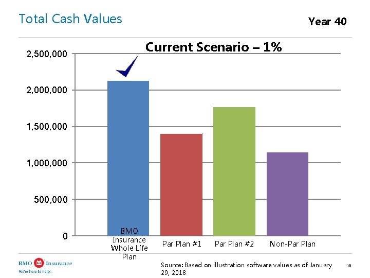 Total Cash Values 2, 500, 000 Year 40 Current Scenario – 1% 2, 000