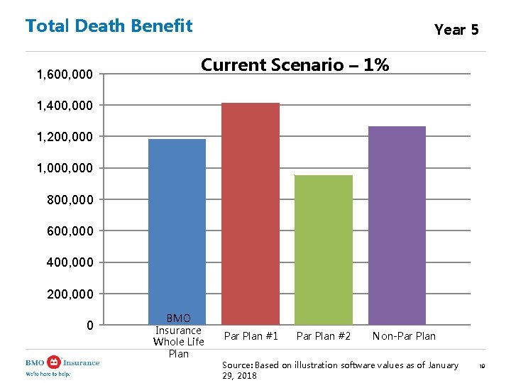 Total Death Benefit 1, 600, 000 Year 5 Current Scenario – 1% 1, 400,