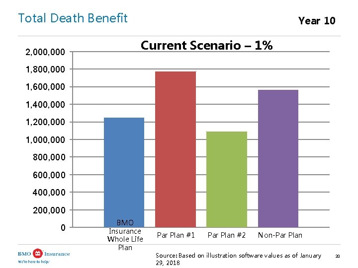 Total Death Benefit 2, 000 Year 10 Current Scenario – 1% 1, 800, 000