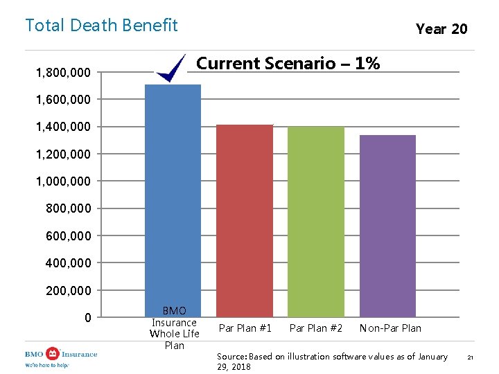 Total Death Benefit 1, 800, 000 Year 20 Current Scenario – 1% 1, 600,