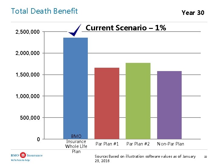 Total Death Benefit 2, 500, 000 Year 30 Current Scenario – 1% 2, 000