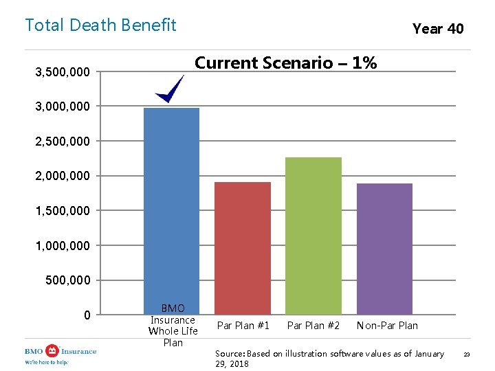 Total Death Benefit 3, 500, 000 Year 40 Current Scenario – 1% 3, 000