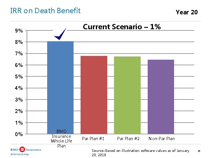IRR on Death Benefit Year 20 Current Scenario – 1% 9% 8% 7% 6%