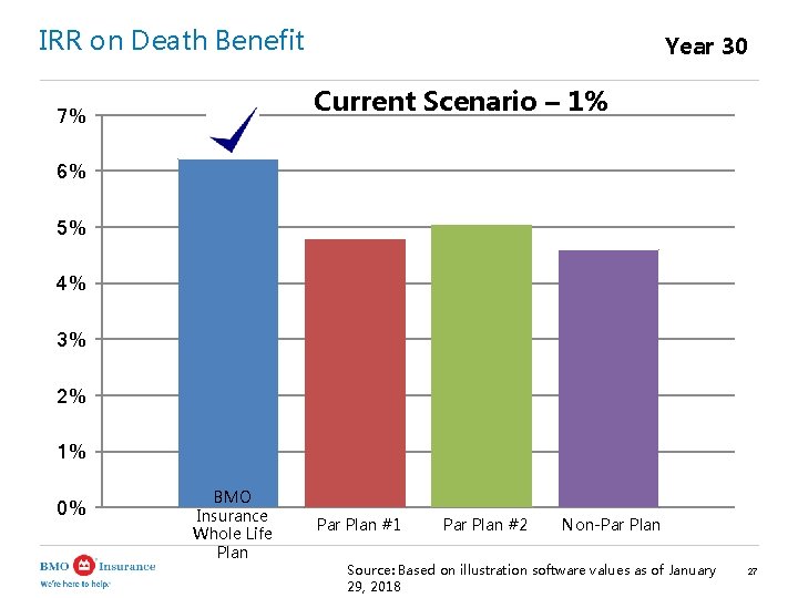 IRR on Death Benefit Year 30 Current Scenario – 1% 7% 6% 5% 4%