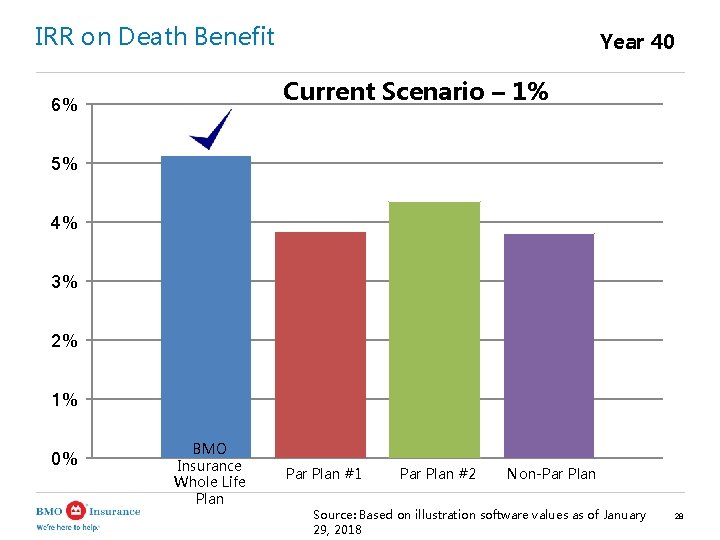 IRR on Death Benefit Year 40 Current Scenario – 1% 6% 5% 4% 3%