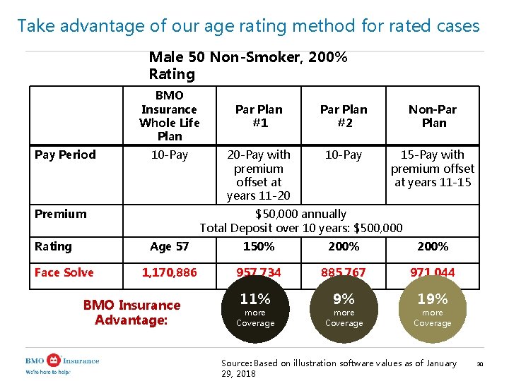 Take advantage of our age rating method for rated cases Male 50 Non-Smoker, 200%