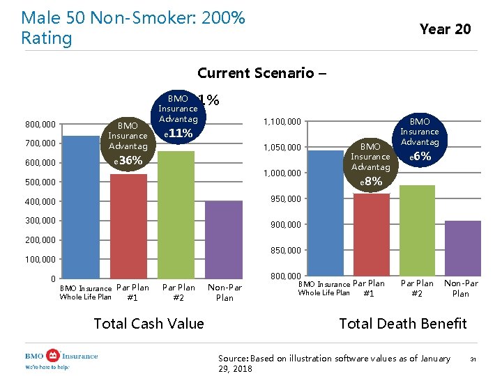 Male 50 Non-Smoker: 200% Rating Year 20 Current Scenario – 1% 800, 000 700,