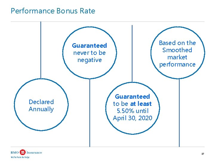 Performance Bonus Rate Based on the Smoothed market performance Guaranteed never to be negative