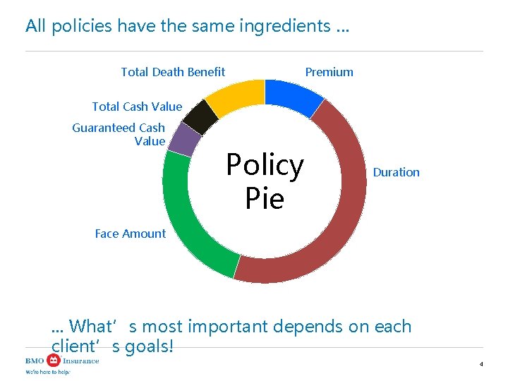 All policies have the same ingredients … Total Death Benefit Premium Total Cash Value