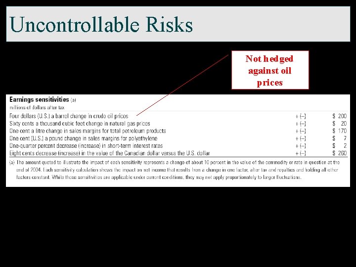 Uncontrollable Risks Not hedged against oil prices 