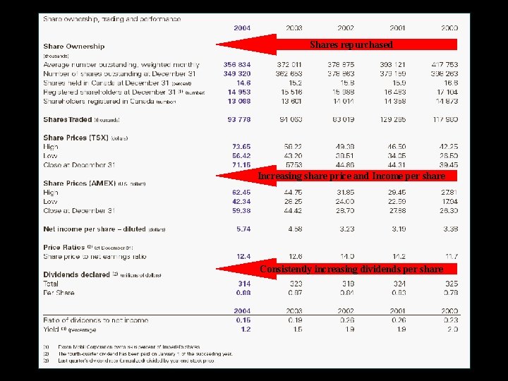 Shares repurchased Increasing share price and Income per share Consistently increasing dividends per share