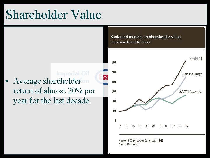 Shareholder Value • Average shareholder return of almost 20% per year for the last