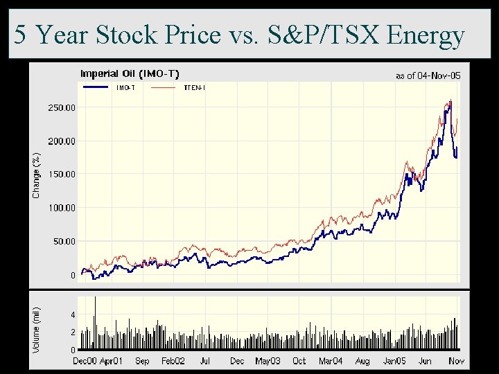 5 Year Stock Price vs. S&P/TSX Energy 