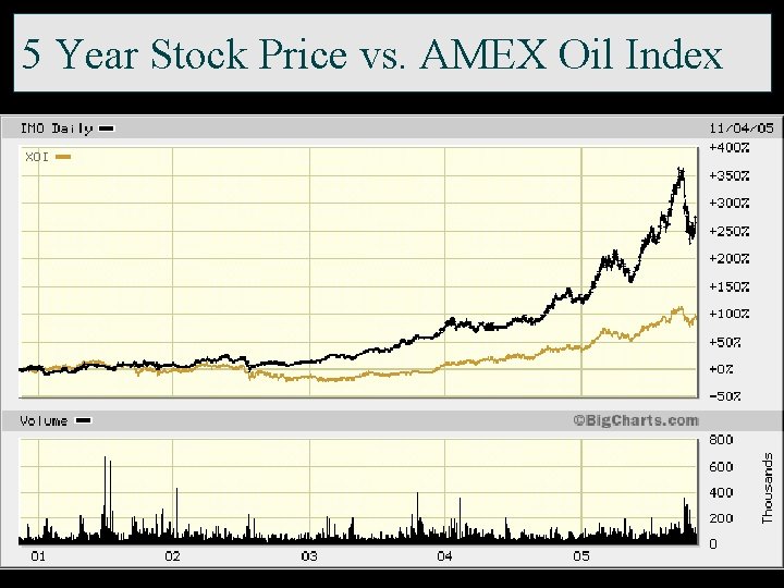 5 Year Stock Price vs. AMEX Oil Index 