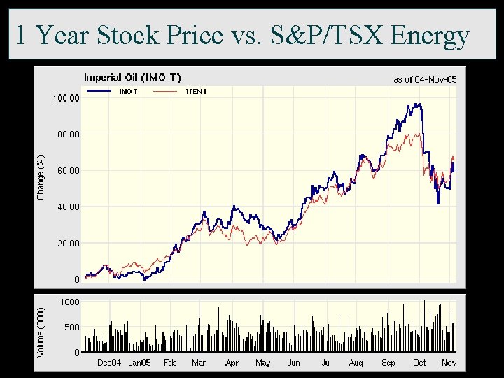 1 Year Stock Price vs. S&P/TSX Energy 