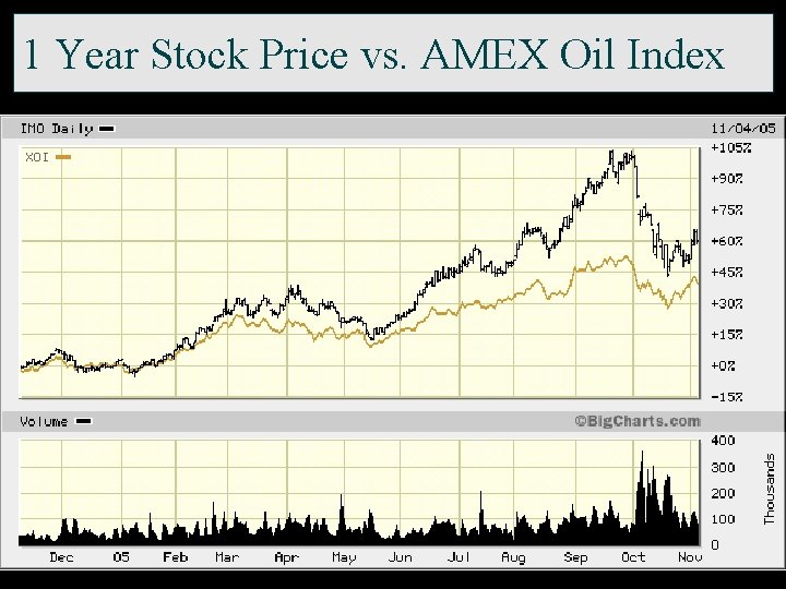 1 Year Stock Price vs. AMEX Oil Index 