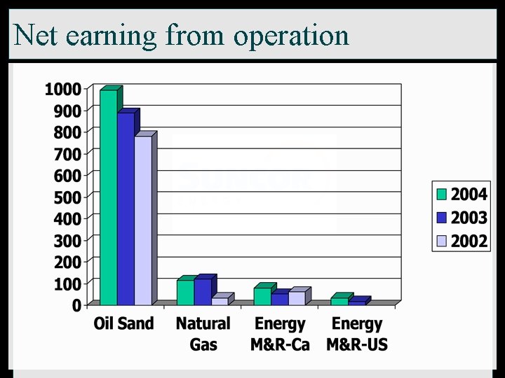 Net earning from operation 