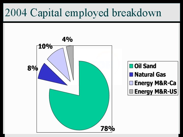 2004 Capital employed breakdown 