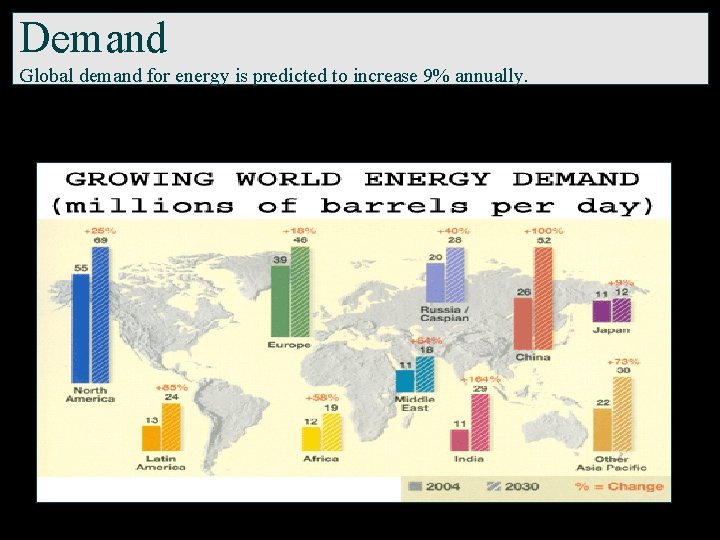 Demand Global demand for energy is predicted to increase 9% annually. 