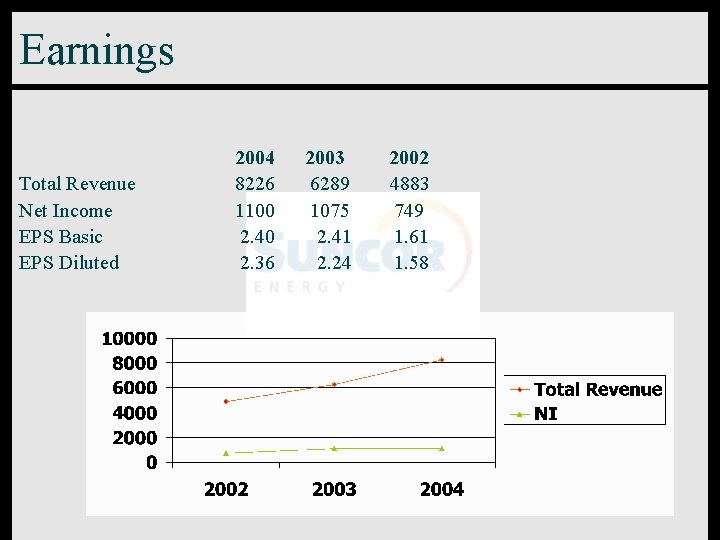 Earnings Total Revenue Net Income EPS Basic EPS Diluted 2004 2003 2002 8226 6289