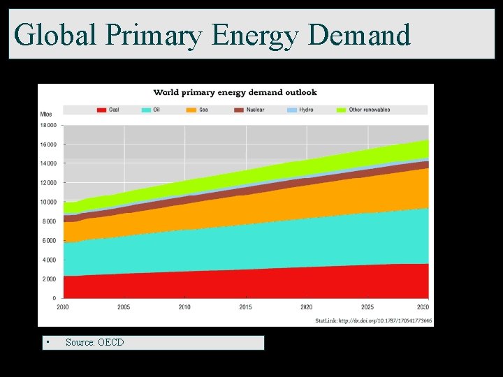 Global Primary Energy Demand • Source: OECD 