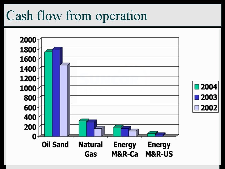 Cash flow from operation 