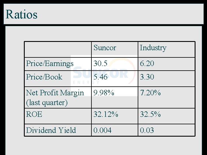 Ratios Suncor Industry Price/Earnings 30. 5 6. 20 Price/Book 5. 46 3. 30 Net