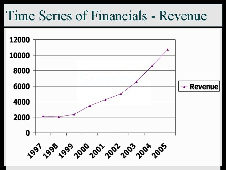 Time Series of Financials - Revenue 