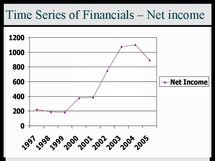 Time Series of Financials – Net income 