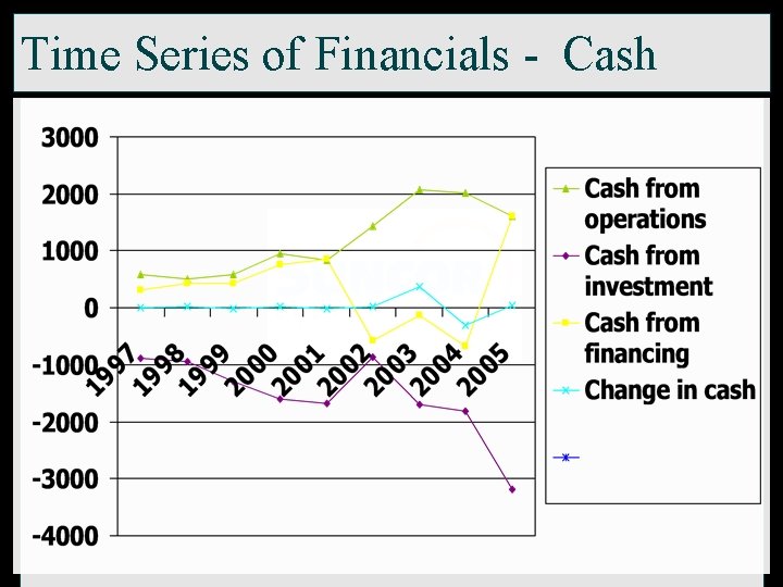 Time Series of Financials - Cash 