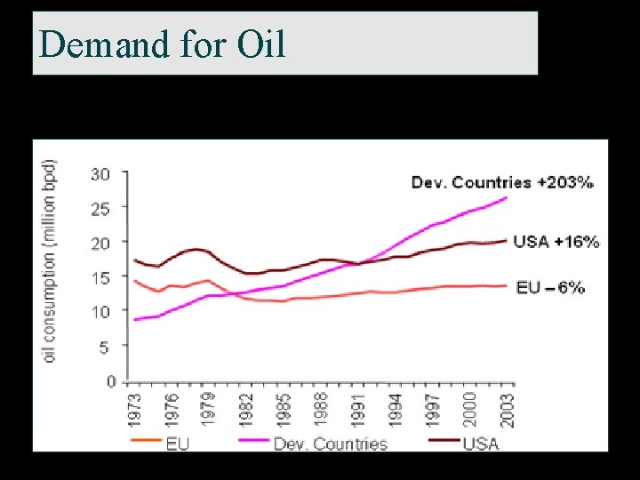 Demand for Oil 