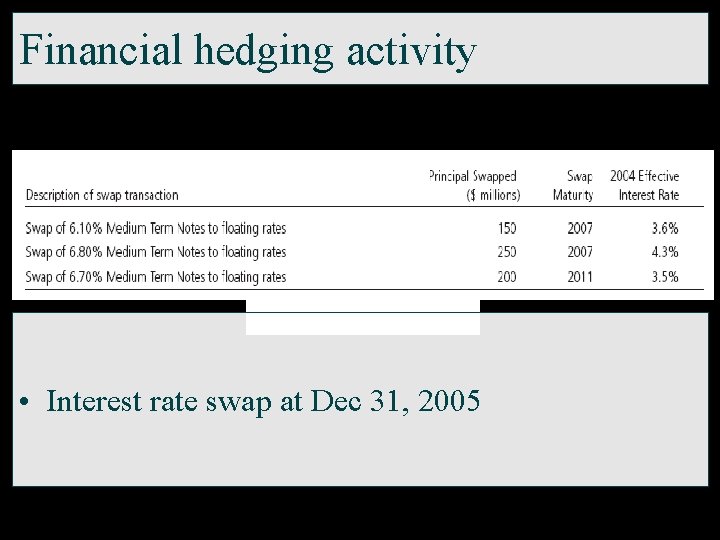 Financial hedging activity • Interest rate swap at Dec 31, 2005 