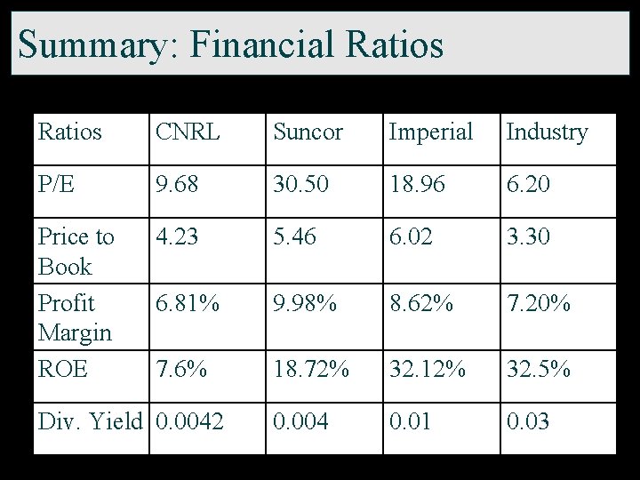 Summary: Financial Ratios CNRL Suncor Imperial Industry P/E 9. 68 30. 50 18. 96