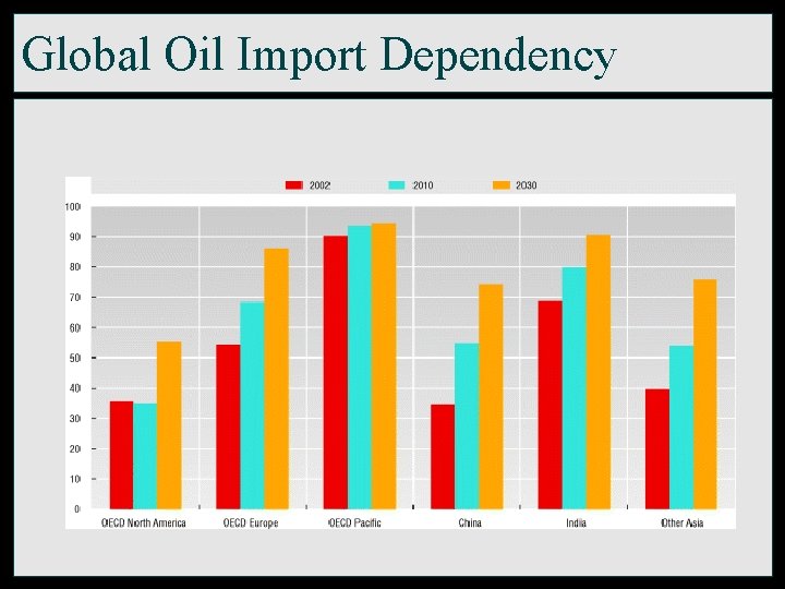 Global Oil Import Dependency 