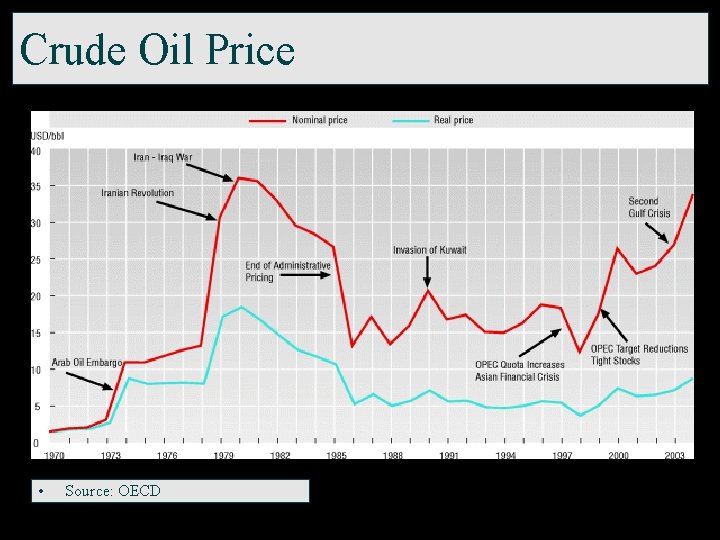 Crude Oil Price • Source: OECD 