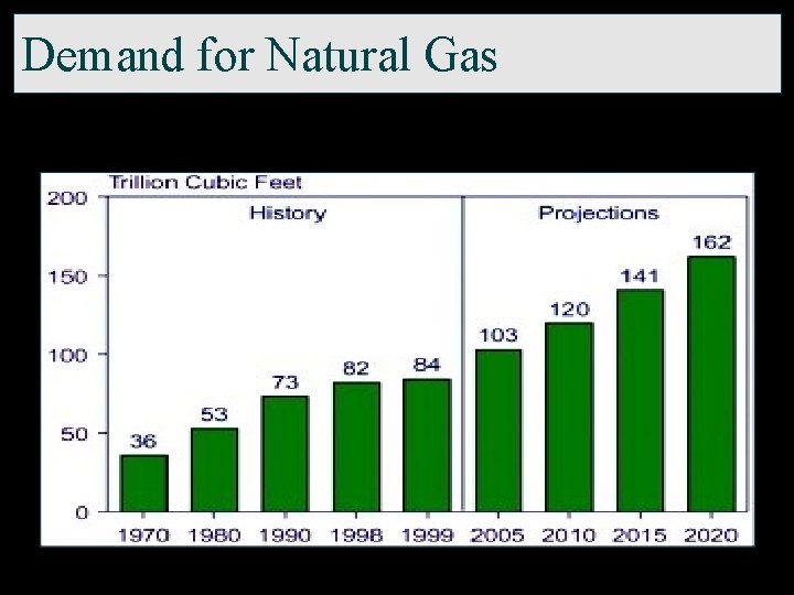 Demand for Natural Gas 