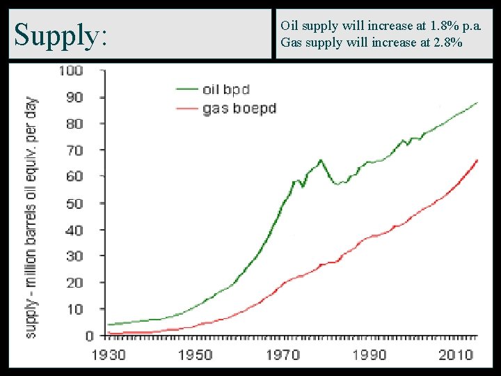 Supply: Oil supply will increase at 1. 8% p. a. Gas supply will increase