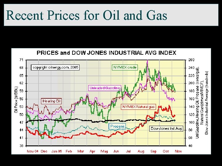 Recent Prices for Oil and Gas 