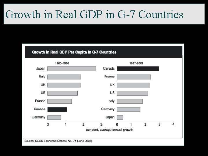 Growth in Real GDP in G-7 Countries 