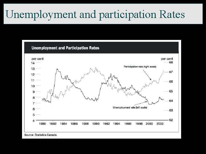 Unemployment and participation Rates 
