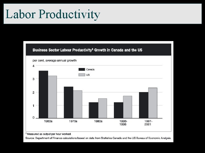 Labor Productivity 